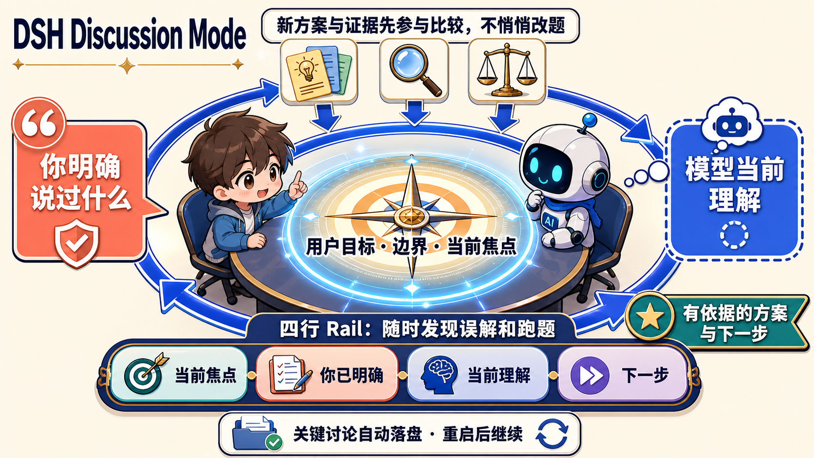 DSH Discussion Mode 防漂移导图：用户目标、边界与当前焦点始终处于中心；用户原话和模型理解分开呈现，新方案与证据参与比较，Rail 和自动检查点让讨论持续校准并可恢复