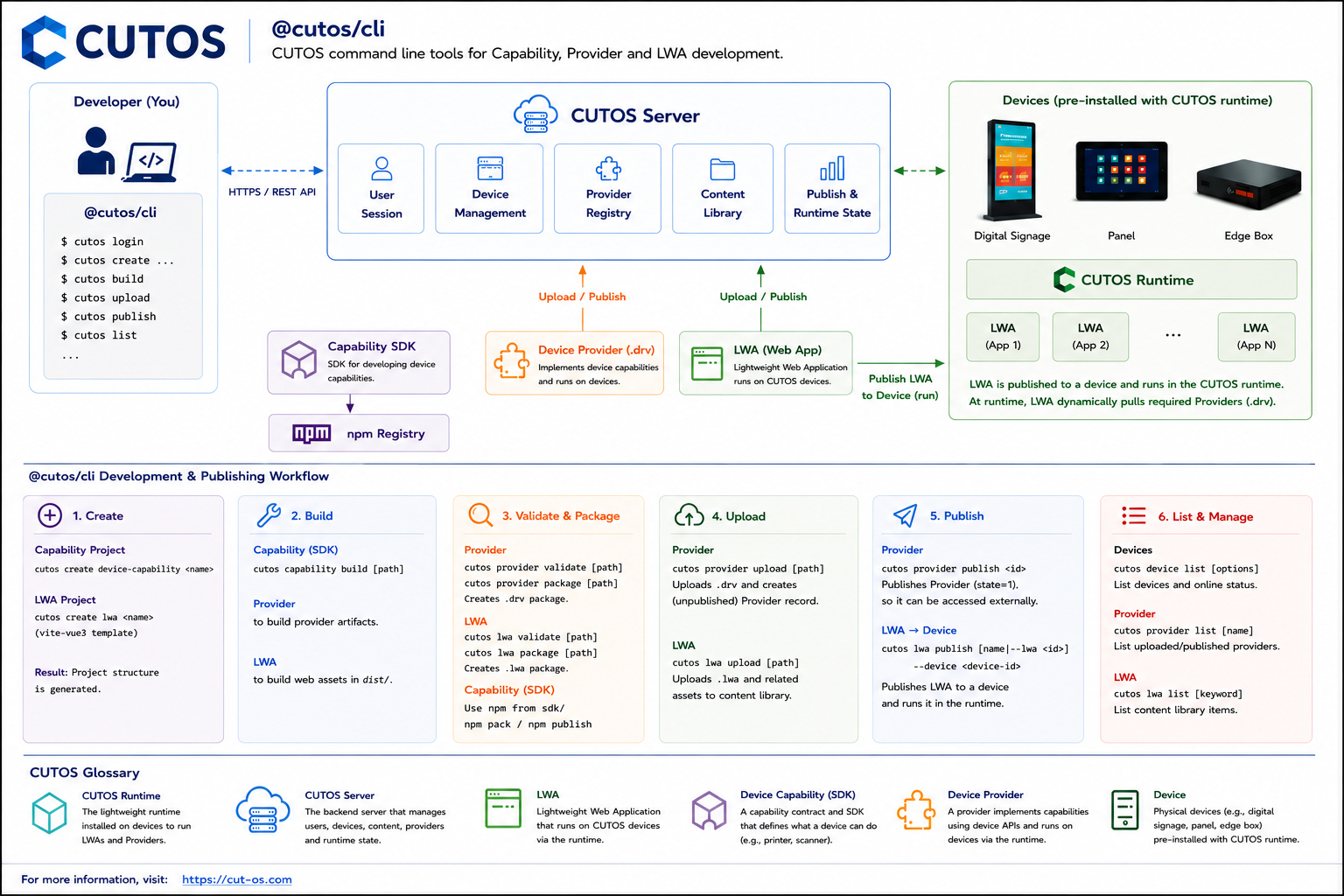 CUTOS CLI development and publishing workflow