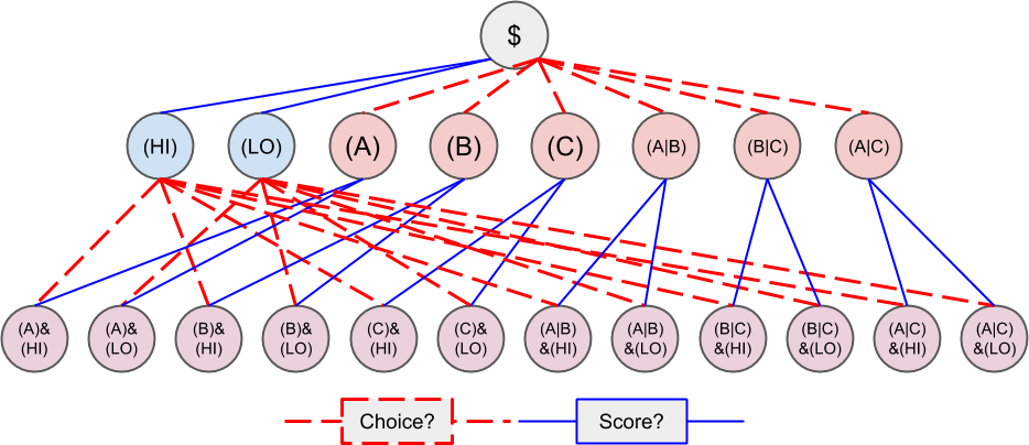 DAG of every position which can be made from DollaCoin and the two example conditions, where the nodes are positions, edges are colored by condition, and directionality is implied with vertical spacing.