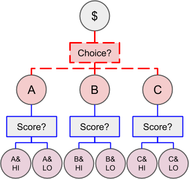 Conditional markets in v1 where events depending on the outcome of the "score" question use outcome tokens from an event depending on the "choice" question as collateral