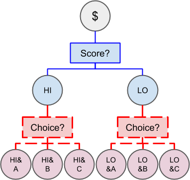 Another v1 setup where instead events depending on the outcome of the "choice" question use outcome tokens from an event depending on the "score" question as collateral