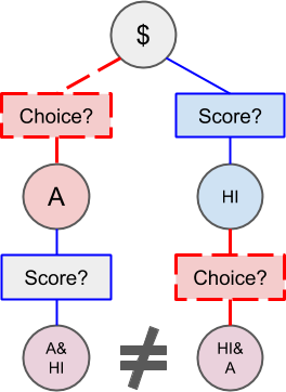 The two different outcome tokens which resolves to collateral if Alice gets chosen and the score is high.