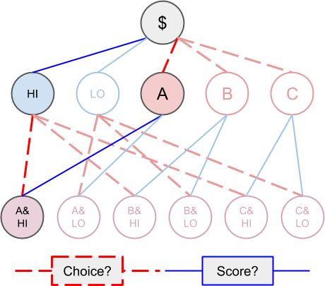 There is a single class of outcome tokens which resolves to collateral if Alice gets chosen and the score is high.