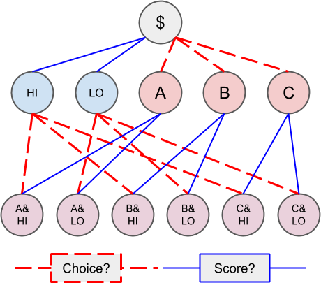 Conditional markets in v2, where the second layer of outcome tokens may resolve to outcome tokens of either condition.