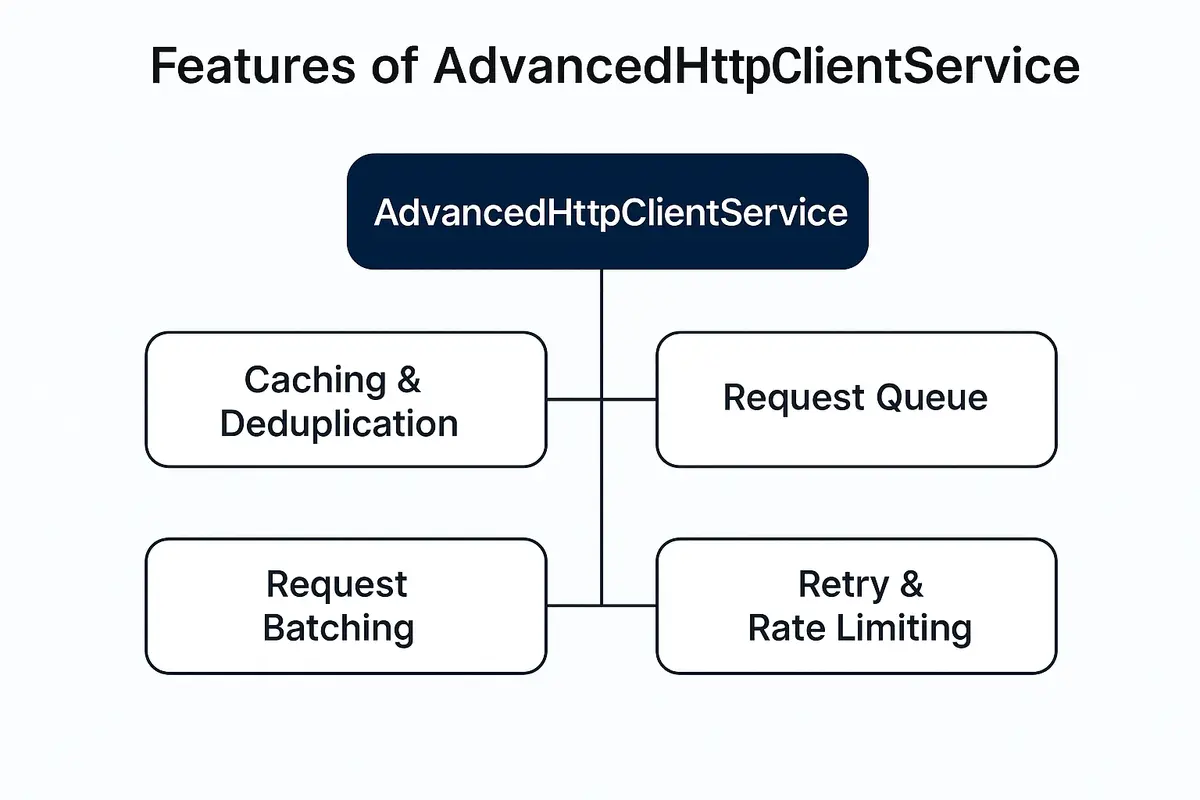 Features of AdvancedHttpClientService