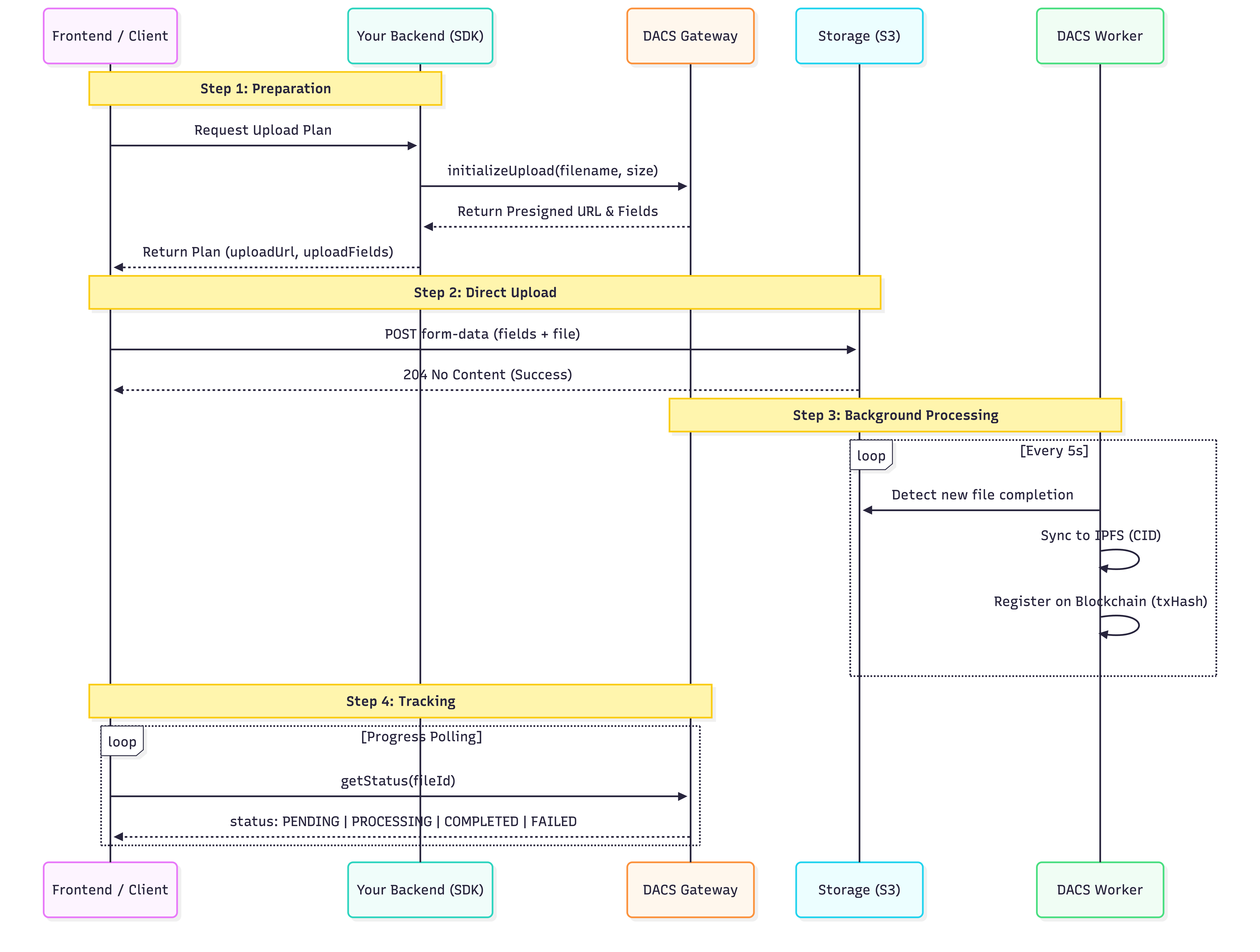 DACS Upload Flow