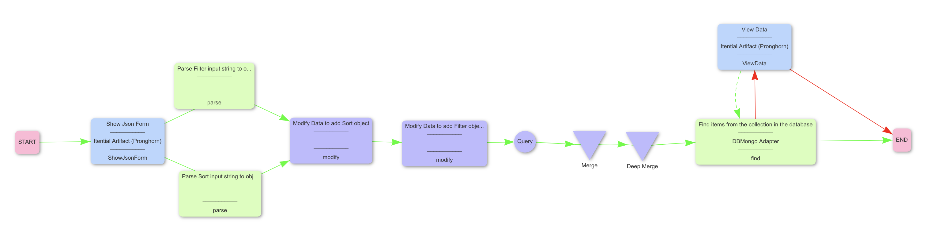 Mongo Child Workflow