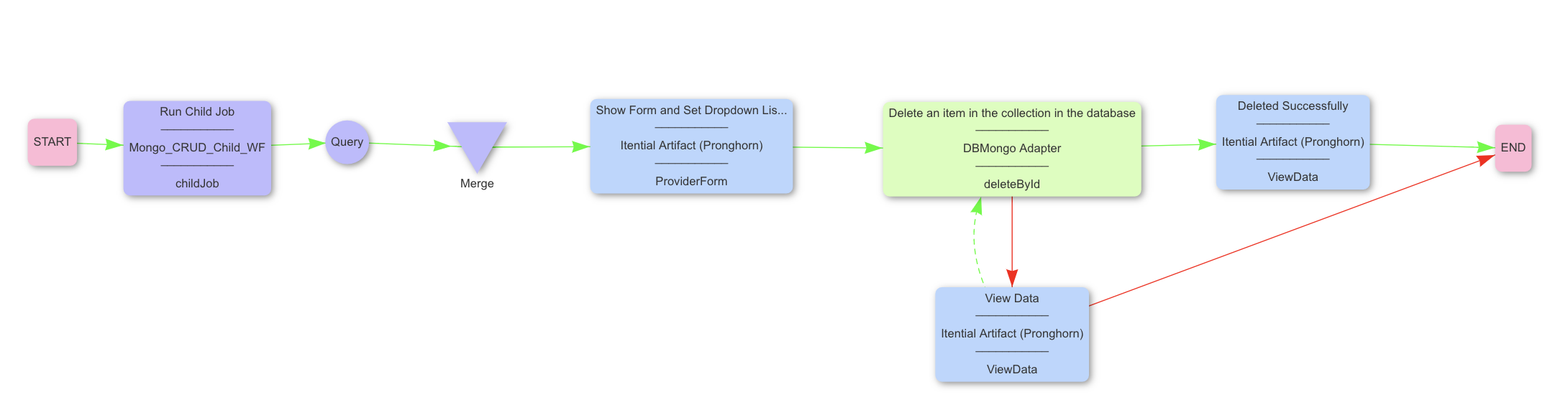 Mongo Delete Workflow