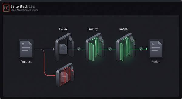 LBE gate sequence — Request flows through Policy, Identity, and Scope gates before reaching Action. A rejected request is routed to denial before it reaches execution.