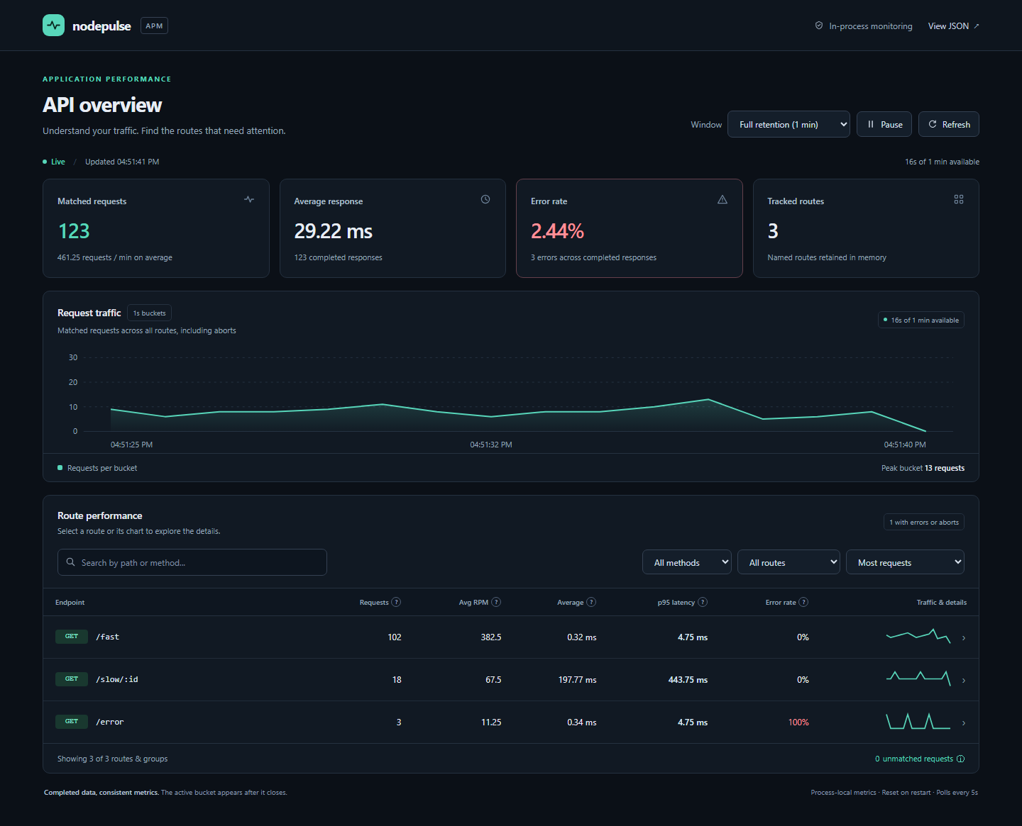 NodePulse dashboard overview with route metrics and traffic charts
