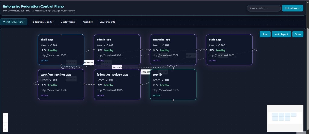 Enterprise Federation Control Plane — Workflow Designer