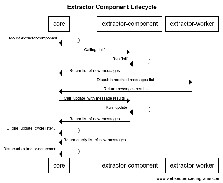 /src/strategies/assets/extractor-lifecycle-component.png