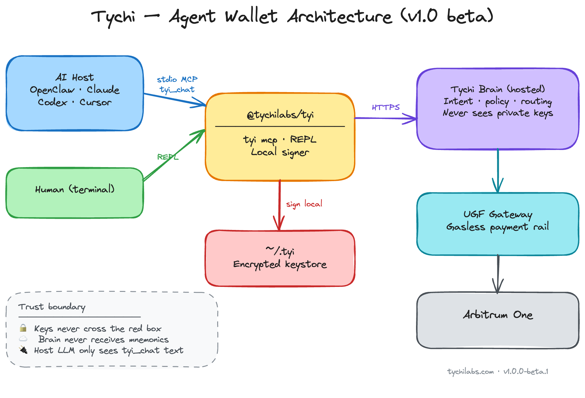 Tychi agent wallet architecture