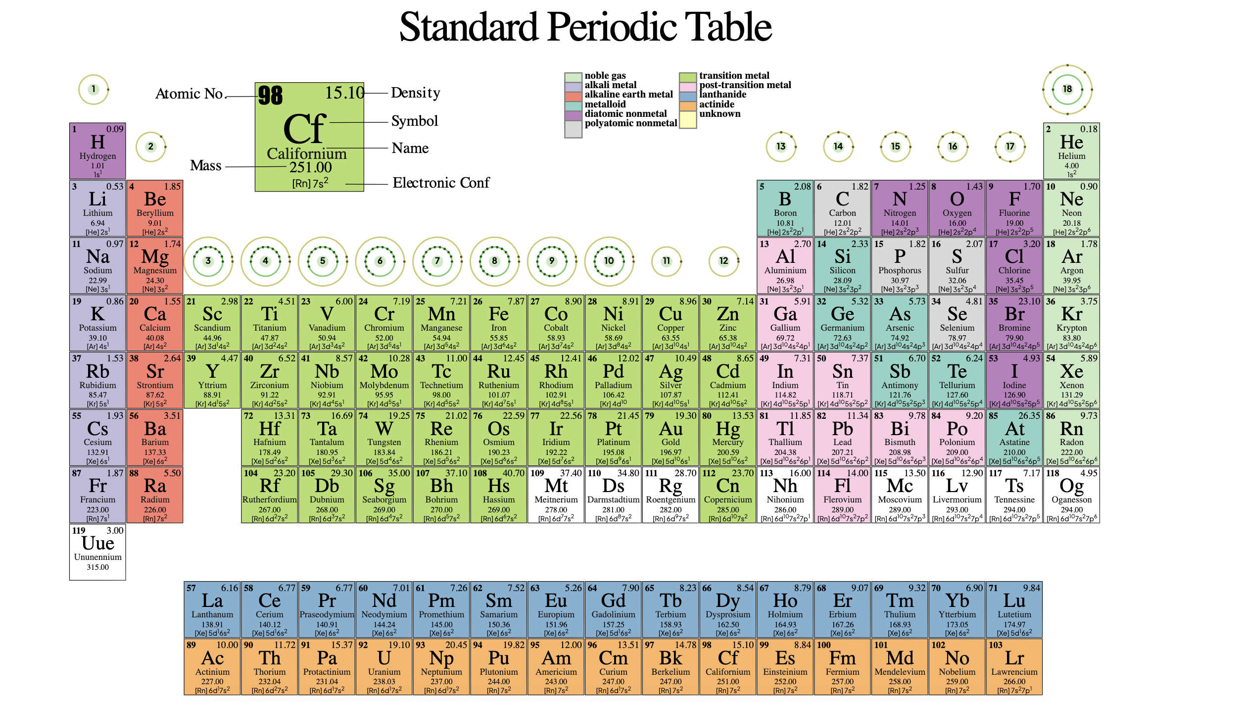 Periodic Table