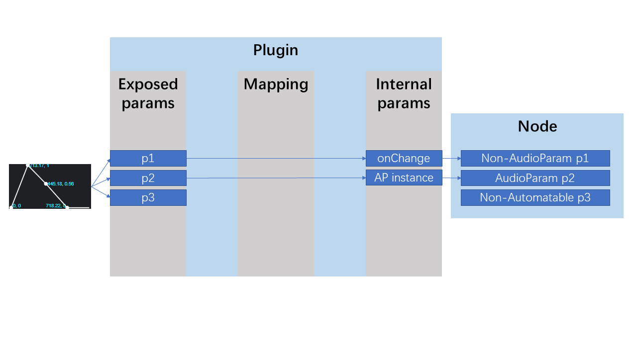 Direct + default event listeners or `AudioParam`s