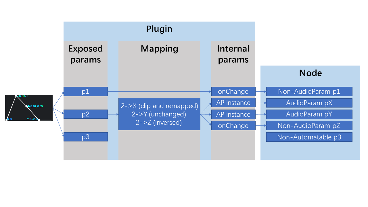 Mapping + default event listeners or `AudioParam`s pattern