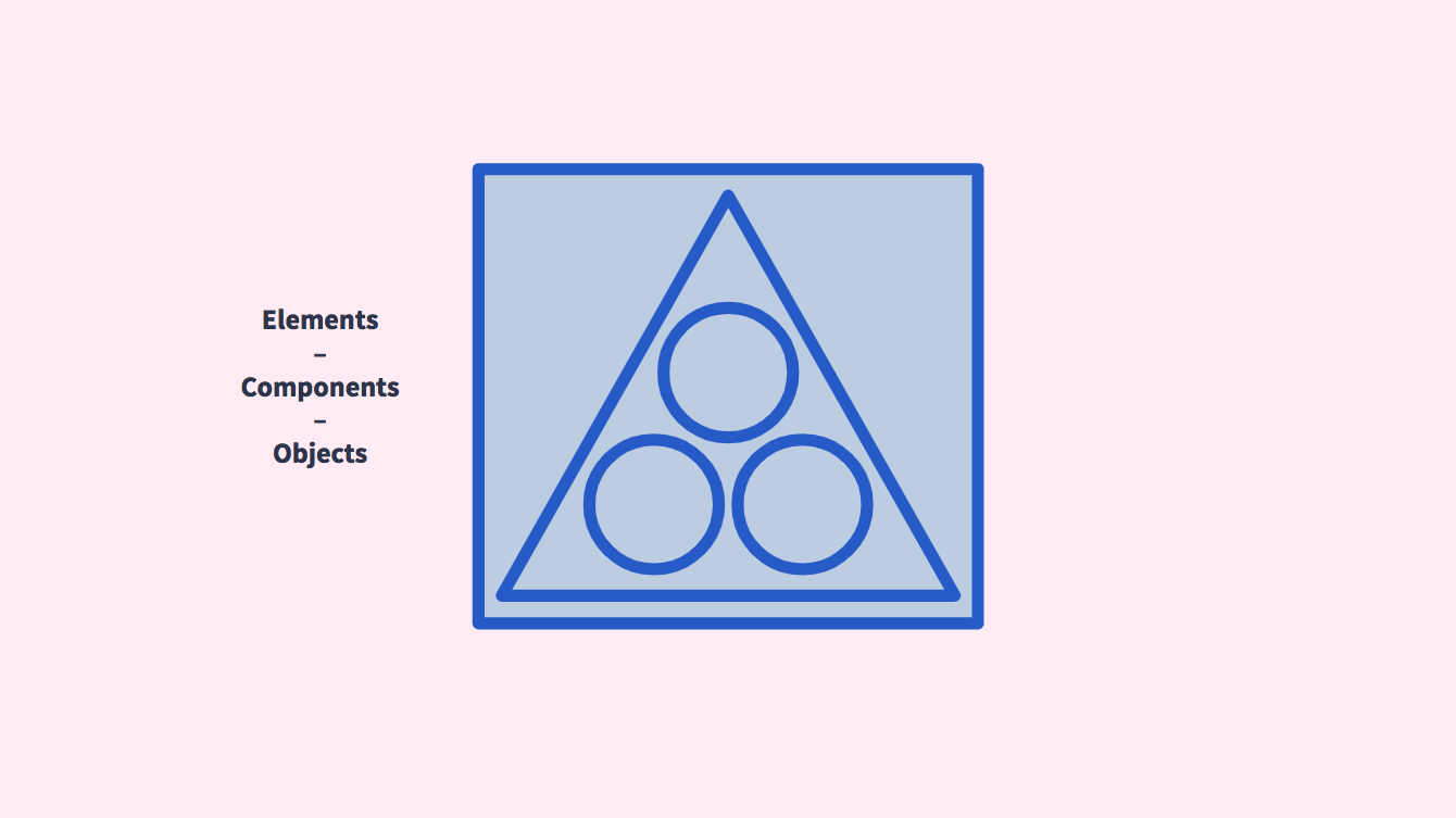 Image with graphic describing how elements fit into components and components fit into objects.