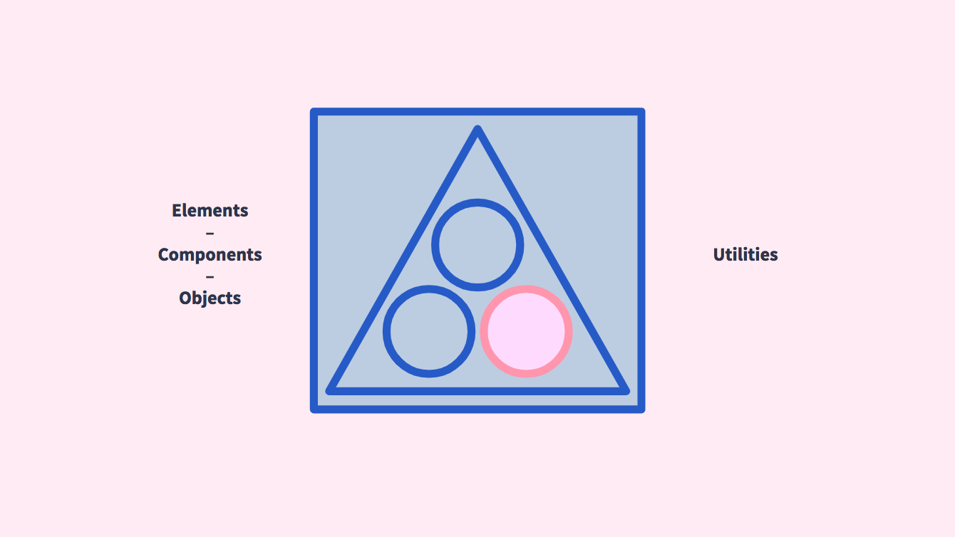 Image with graphic describing how utilities can change the styling of an element.