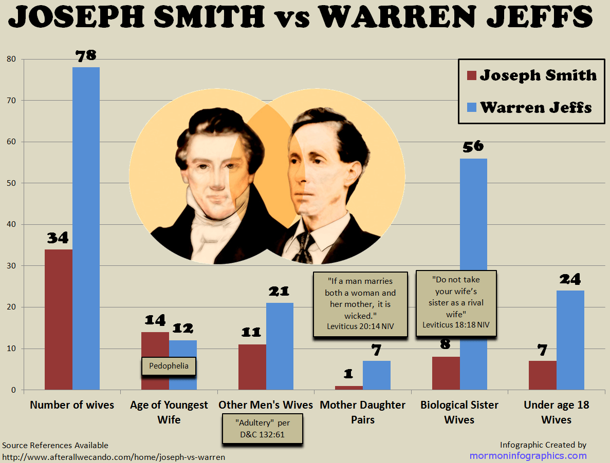 Warren Jeffs is more closely aligned to Joseph Smith Mormonism than the LDS Church is