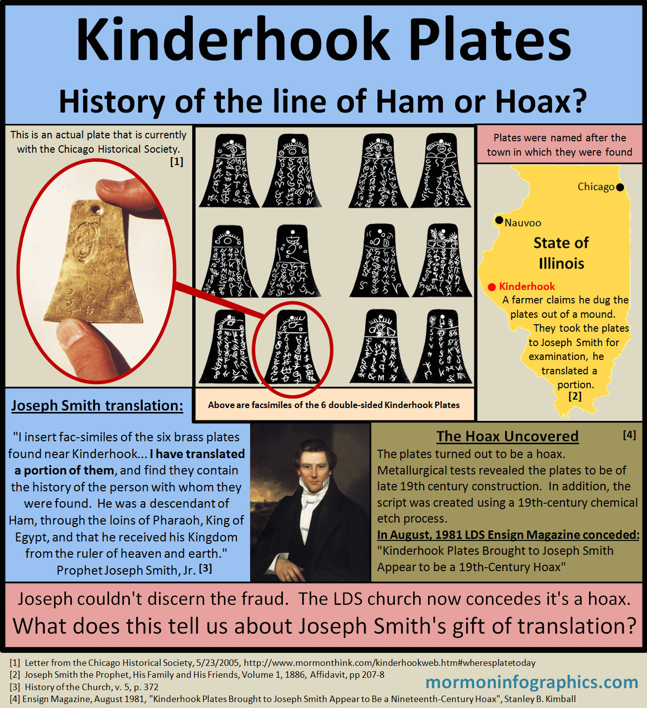 Kinderhook Plates Infographic