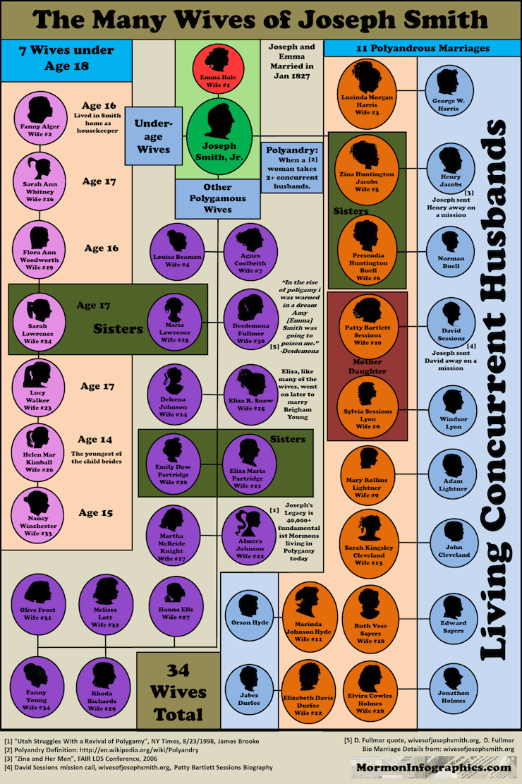 The Many Wives of Joseph Smith Infographic