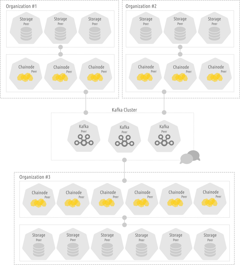 Chainode example architecture