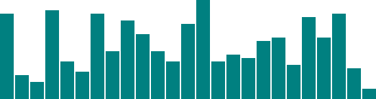Lots more data values