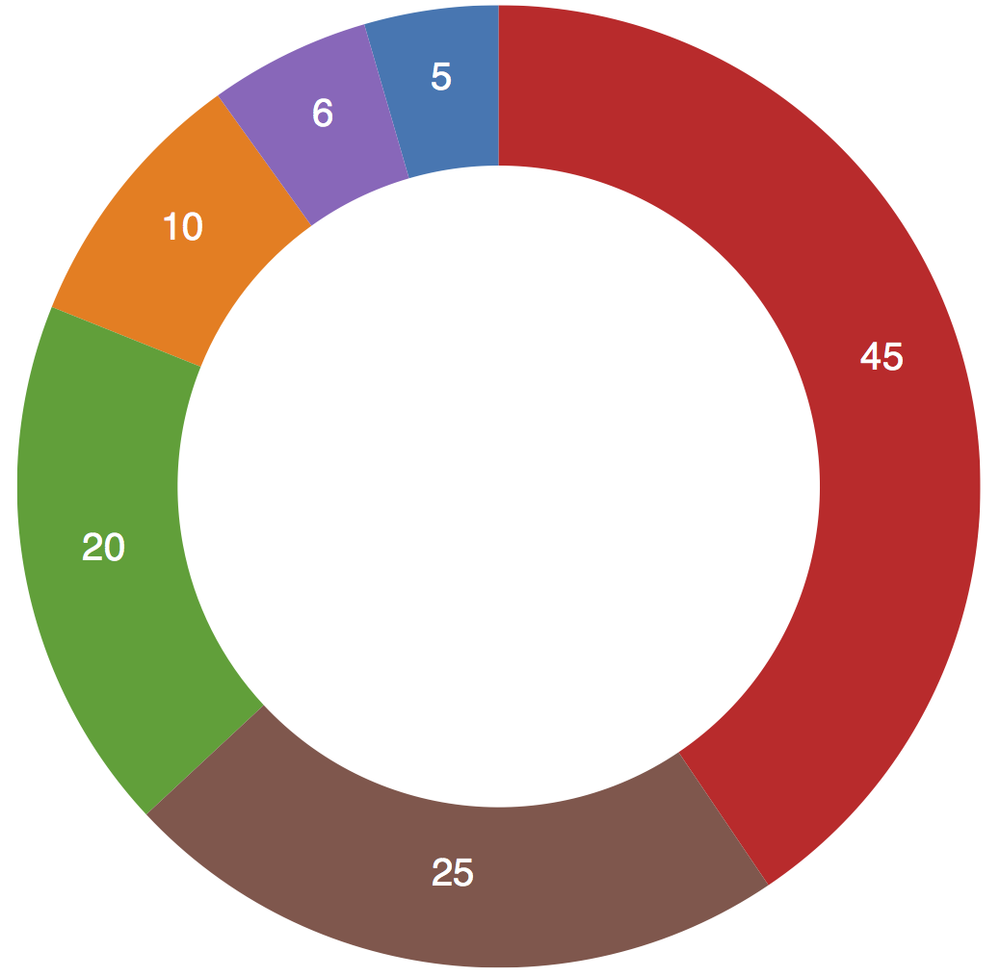A simple ring chart