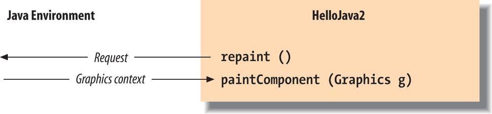 Invoking the repaint() method