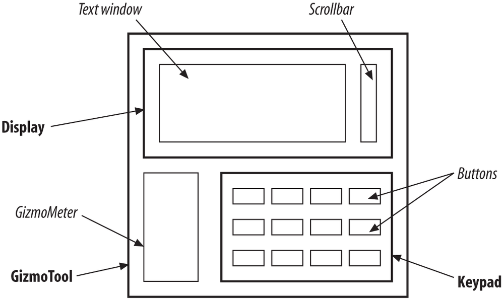 Layout of Java containers (in bold) and components (in italics)