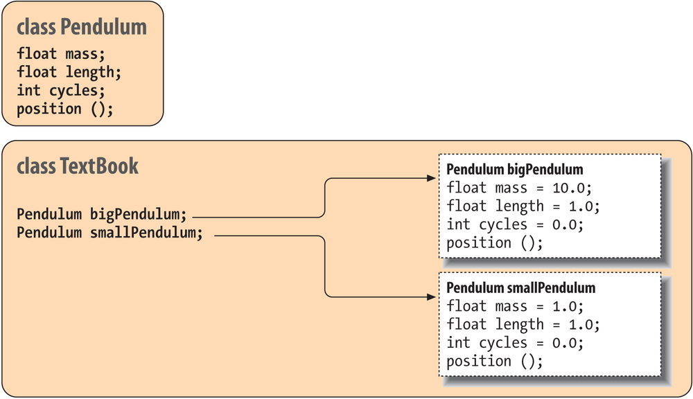 Instances of the Pendulum class