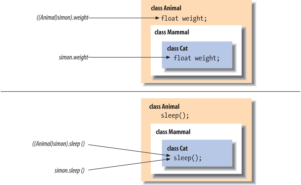 Casting and selection of methods and variables
