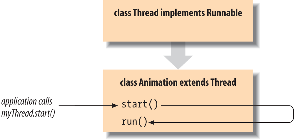 Animation as a subclass of Thread