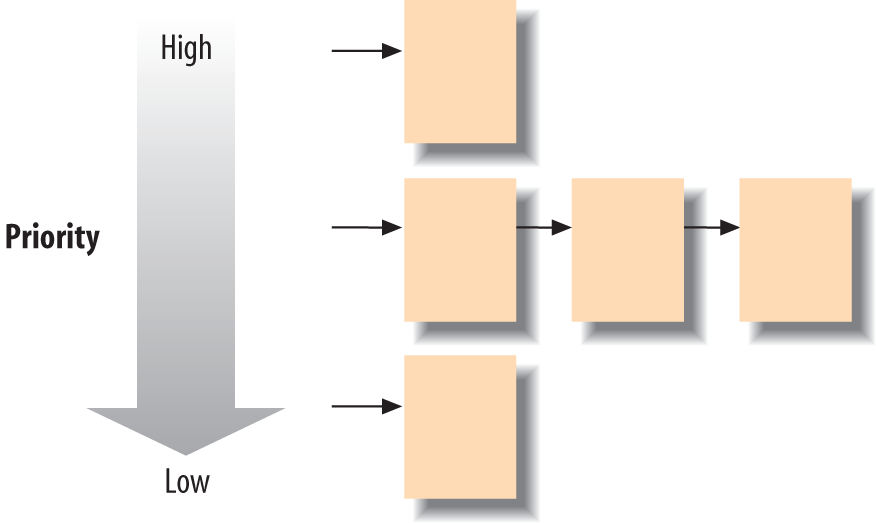 Priority preemptive, round-robin scheduling