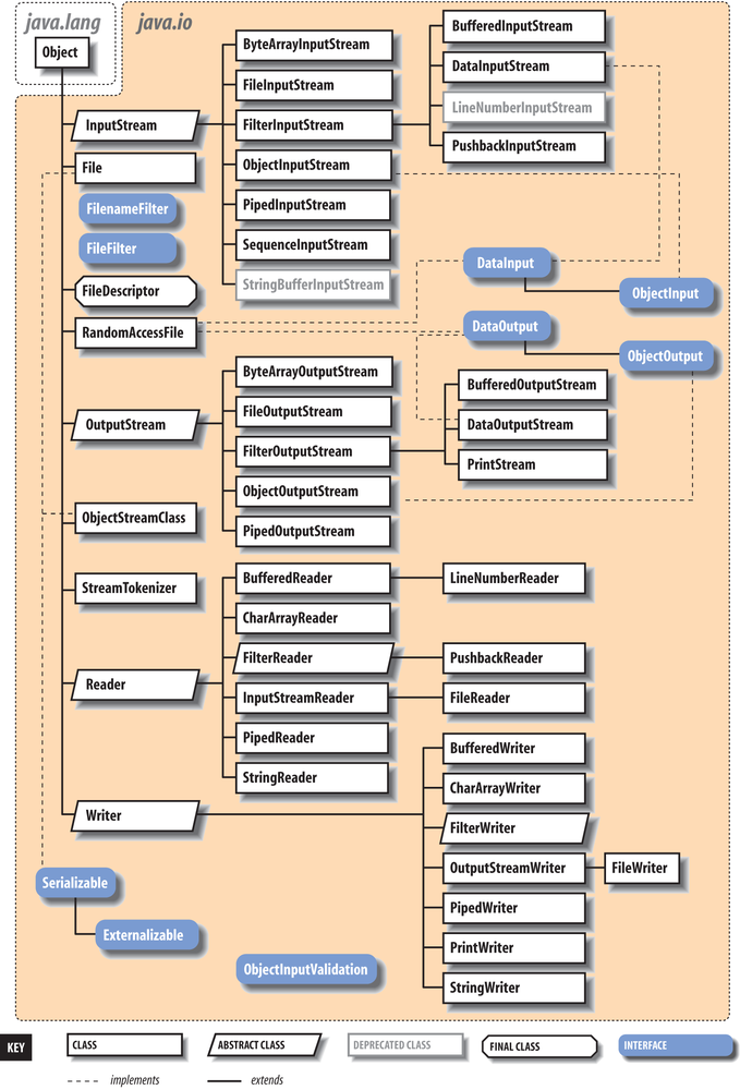 author="pat” timestamp="20121117T215954-0600” comment="I think this originally came from the nutshell book. Do they have an update for this diagram that we could use? (Maybe one for NIO?)”The java.io package