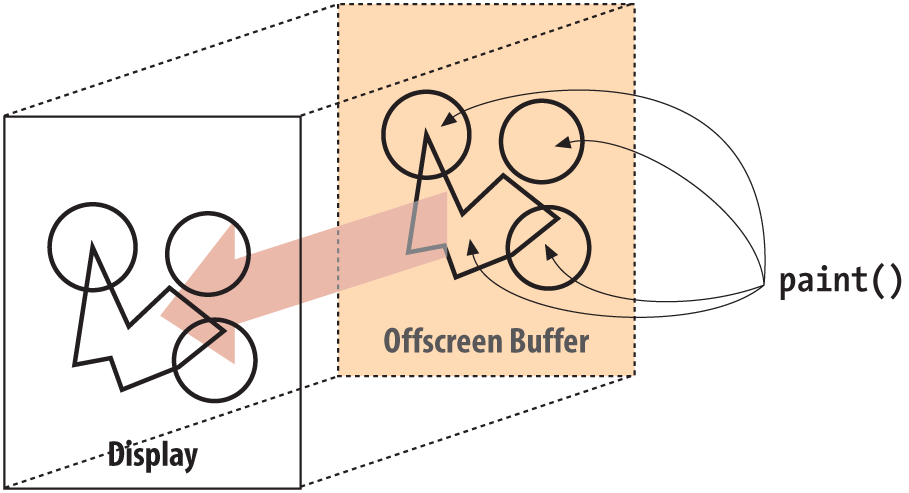 Double buffering