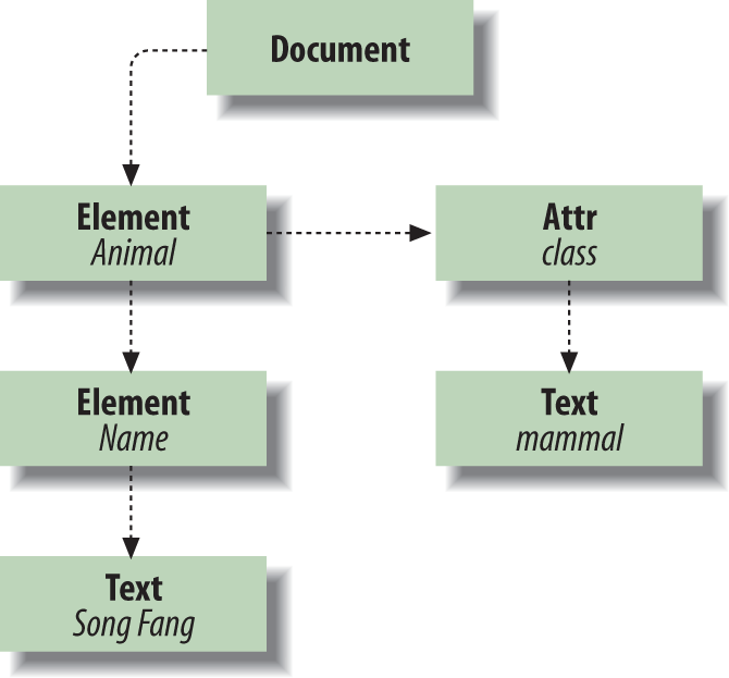 The parsed DOM
