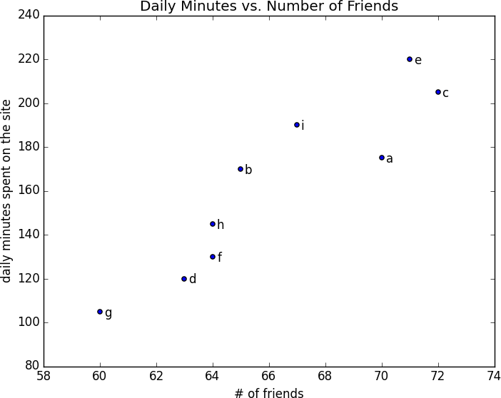 A scatterplot of friends and time on the site.