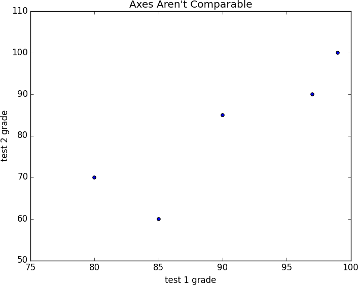 A scatterplot with uncomparable axes.