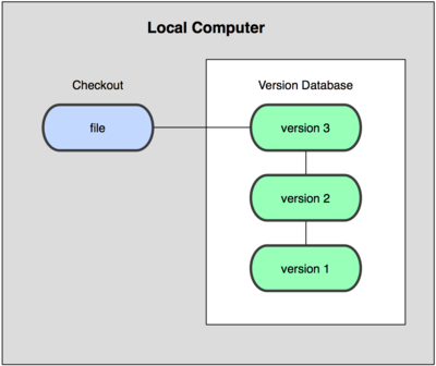Figure 1-1. Local version control diagram. Figure 1-1. Local version control diagram.