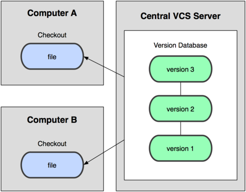 Figure 1-2. Centralized version control diagram. Figure 1-2. Centralized version control diagram.