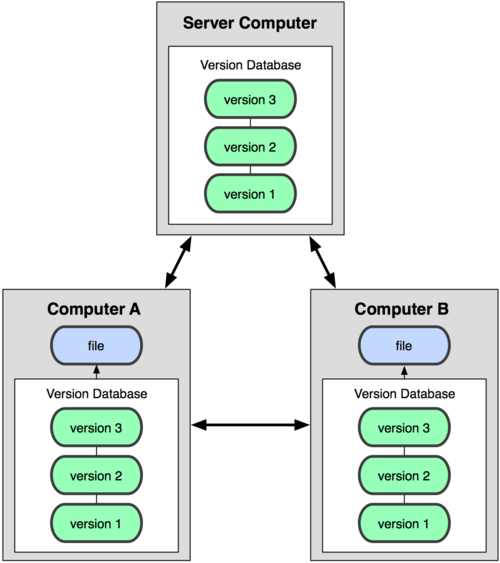 Figure 1-3. Distributed version control diagram. Figure 1-3. Distributed version control diagram.