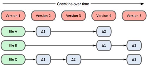 Figure 1-4. Other systems tend to store data as changes to a base version of each file.
