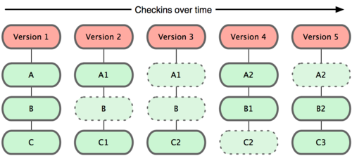 Figure 1-5. Git stores data as snapshots of the project over time.