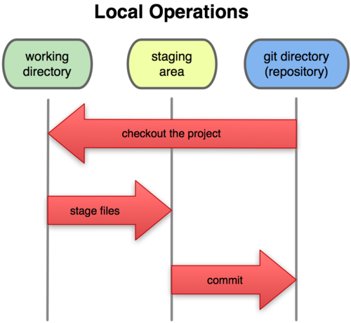Figure 1-6. Working directory, staging area, and git directory.