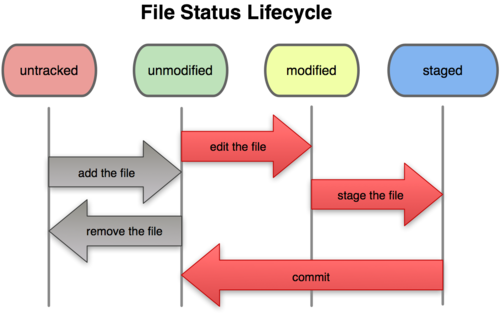 Figure 2-1. The lifecycle of the status of your files. Figure 2-1. The lifecycle of the status of your files.