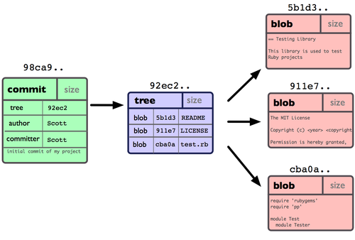 Figure 3-1. Single commit repository data.