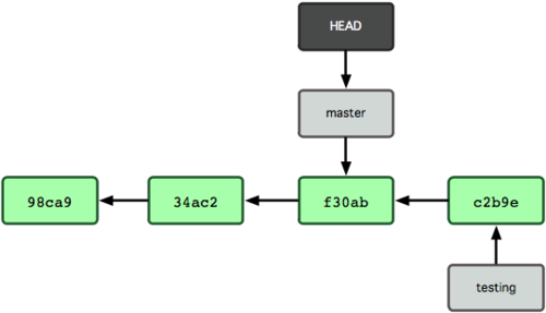 Figure 3-8. HEAD moves to another branch on a checkout.