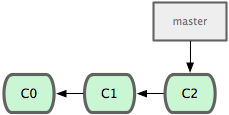 Figure 3-10. A short and simple commit history. Figure 3-10. A short and simple commit history.