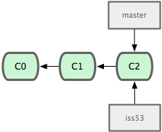 Figure 3-11. Creating a new branch pointer. Figure 3-11. Creating a new branch pointer.